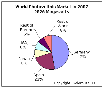 world photovoltaic market share